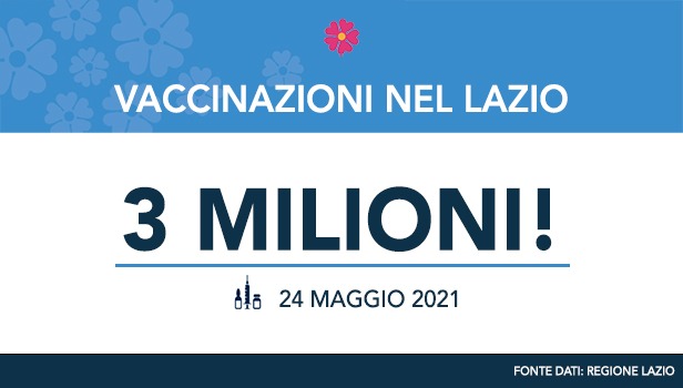 Nel Lazio raggiunti i tre milioni di somministrazioni di vaccini anti-Covid